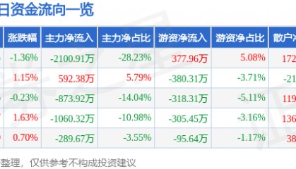 股票行情快报：大禹节水（300021）2月13日主力资金净卖出2100.91万元