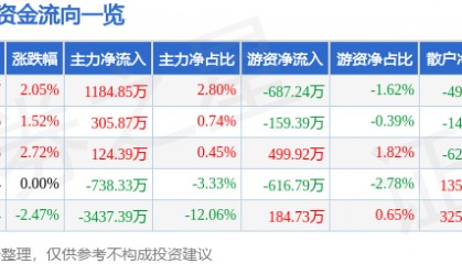 股票行情快报：安诺其（300067）4月23日主力资金净买入1184.85万元