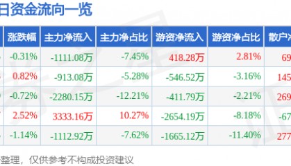 股票行情快报：东方电子（000682）3月17日主力资金净卖出1111.08万元