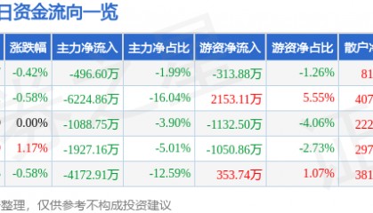 股票行情快报：云南铜业（000878）6月16日主力资金净卖出496.60万元