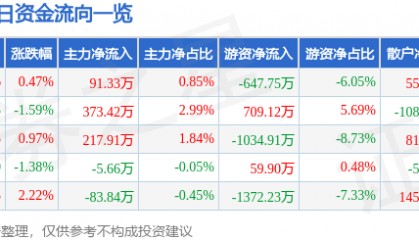 股票行情快报：久立特材（002318）7月8日主力资金净买入91.33万元