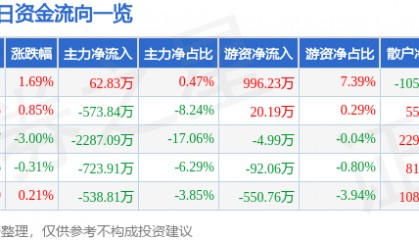 股票行情快报：高盟新材（300200）6月17日主力资金净买入62.83万元