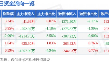 股票行情快报：天玑科技（300245）1月24日主力资金净买入41.36万元