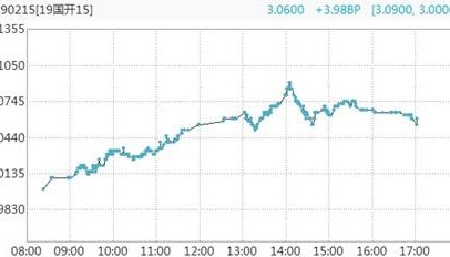 债券现券交易收费标准(债券二级交易市场佣金收费)