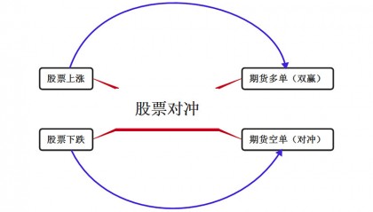 现货对冲(现货对冲是怎么玩的)