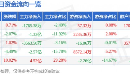 股票行情快报：视觉中国（000681）5月14日主力资金净卖出1765.38万元