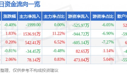 股票行情快报：大连重工（002204）2月25日主力资金净卖出1999.00元