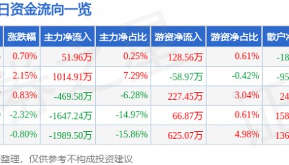股票行情快报：高盟新材（300200）7月9日主力资金净买入51.96万元