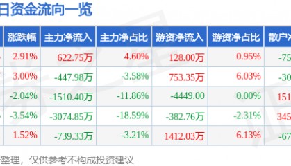 股票行情快报：光电股份（600184）3月4日主力资金净买入622.75万元