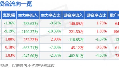股票行情快报：安居宝（300155）12月24日主力资金净卖出783.63万元