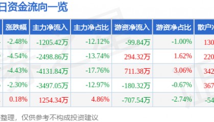 股票行情快报：茂硕电源（002660）3月25日主力资金净卖出1205.42万元