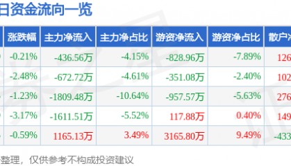 股票行情快报：大连重工（002204）1月13日主力资金净卖出436.56万元