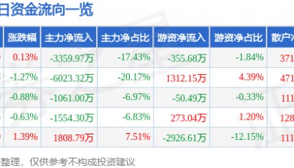 股票行情快报：东方铁塔（002545）12月11日主力资金净卖出3359.97万元