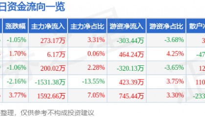 股票行情快报：光电股份（600184）2月18日主力资金净买入273.17万元