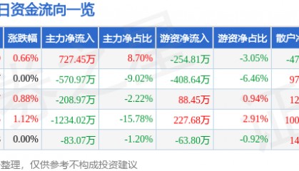 股票行情快报：大禹节水（300021）3月19日主力资金净买入727.45万元