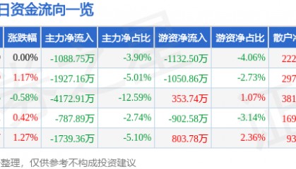 股票行情快报：云南铜业（000878）6月12日主力资金净卖出1088.75万元