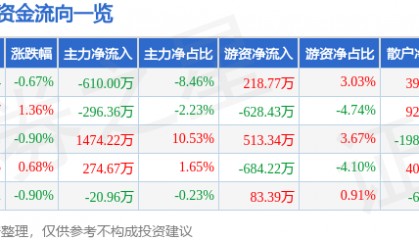 股票行情快报：康恩贝（600572）5月28日主力资金净卖出610.00万元