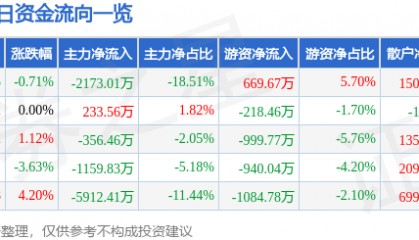 股票行情快报：开山股份（300257）5月20日主力资金净卖出2173.01万元