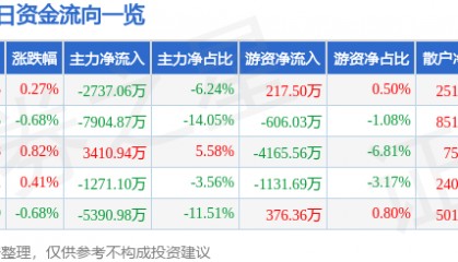 股票行情快报：上海电气（601727）7月10日主力资金净卖出2737.06万元