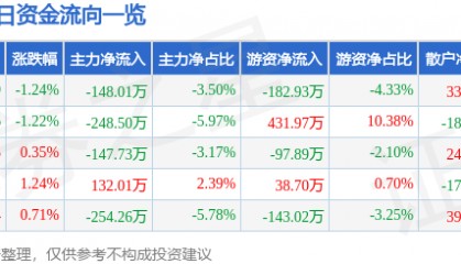 股票行情快报：恒大高新（002591）5月22日主力资金净卖出148.01万元
