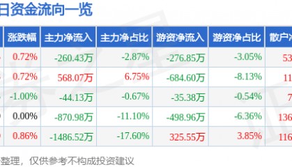 股票行情快报：东方铁塔（002545）1月23日主力资金净卖出260.43万元