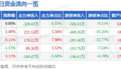 股票行情快报：奥美医疗（002950）6月10日主力资金净卖出329.43万元