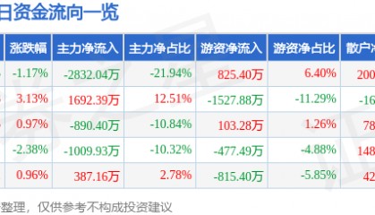 股票行情快报：常铝股份（002160）12月9日主力资金净卖出2832.04万元