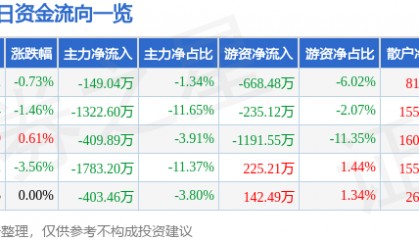 股票行情快报：华大基因（300676）12月26日主力资金净卖出149.04万元