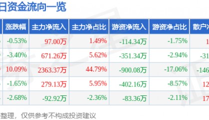 股票行情快报：准油股份（002207）4月3日主力资金净买入97.00万元