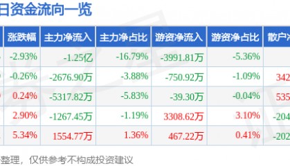 股票行情快报：移远通信（603236）5月9日主力资金净卖出1.25亿元