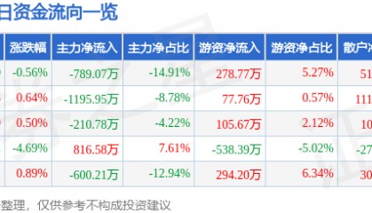 股票行情快报：浙江东日（600113）12月26日主力资金净卖出789.07万元