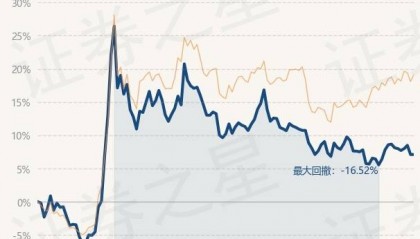 2月26日基金净值：长城消费30股票A最新净值0.5325