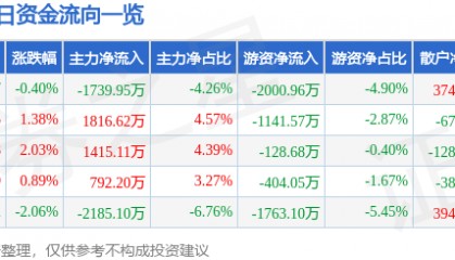 股票行情快报：视觉中国（000681）6月26日主力资金净卖出1739.95万元