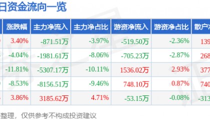 股票行情快报：东软载波（300183）1月7日主力资金净卖出871.51万元