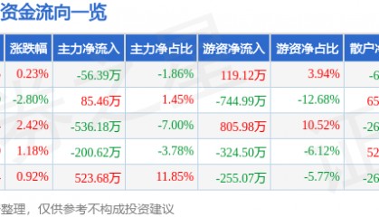 股票行情快报：张裕Ａ（000869）4月21日主力资金净卖出56.39万元