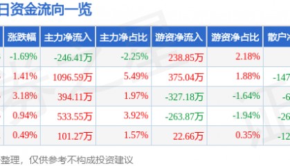 股票行情快报：三诺生物（300298）2月11日主力资金净卖出246.41万元