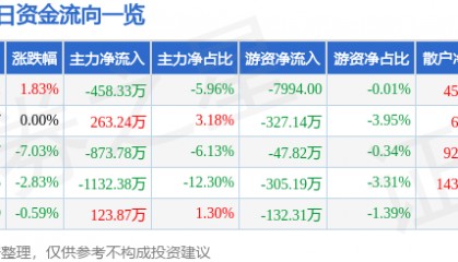 股票行情快报：皖通科技（002331）3月26日主力资金净卖出458.33万元