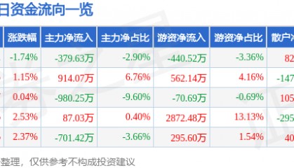 股票行情快报：大商股份（600694）2月28日主力资金净卖出379.63万元