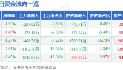 股票行情快报：东材科技（601208）1月8日主力资金净卖出287.02万元