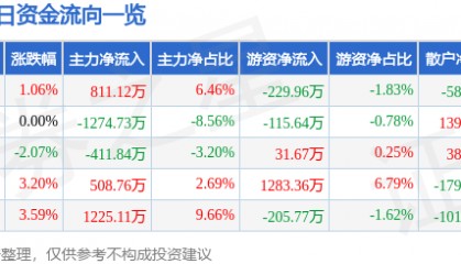 股票行情快报：保税科技（600794）11月29日主力资金净买入811.12万元