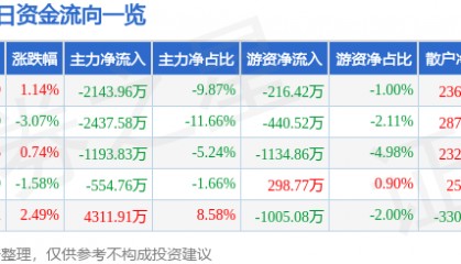 股票行情快报：东材科技（601208）2月5日主力资金净卖出2143.96万元
