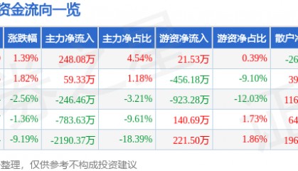 股票行情快报：安居宝（300155）12月27日主力资金净买入248.08万元