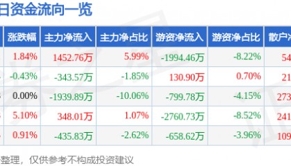 股票行情快报：东软集团（600718）1月17日主力资金净买入1452.76万元