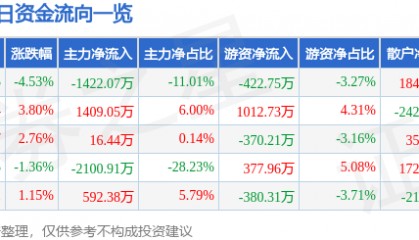 股票行情快报：大禹节水（300021）2月18日主力资金净卖出1422.07万元
