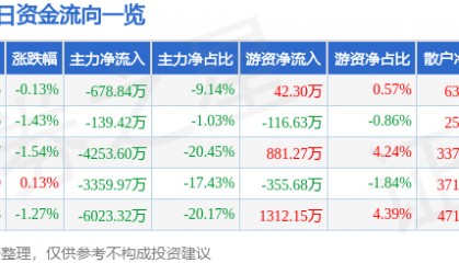 股票行情快报：东方铁塔（002545）12月16日主力资金净卖出678.84万元