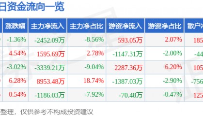 股票行情快报：均胜电子（600699）4月24日主力资金净卖出2452.09万元