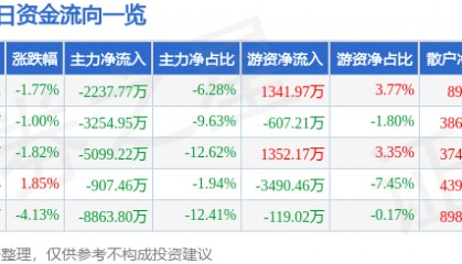 股票行情快报：视觉中国（000681）6月19日主力资金净卖出2237.77万元