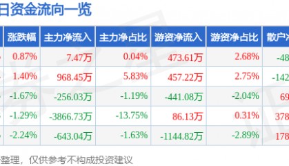 股票行情快报：科新机电（300092）7月8日主力资金净买入7.47万元