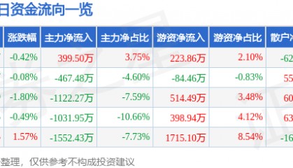 股票行情快报：久立特材（002318）6月10日主力资金净买入399.50万元