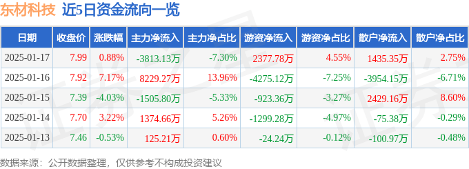 股票行情快报：东材科技（601208）1月17日主力资金净卖出3813.13万元